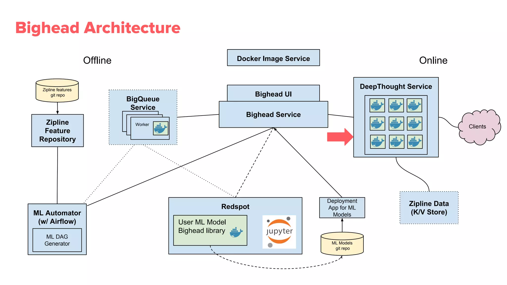 Bighead Architecture
DeepThought Service
Deployment
App for ML
Models
ML Models
git repo
Redspot
ML Automator
(w/ Airflow)
ML DAG
Generator
Zipline Data
(K/V Store)
Clients
Offline Online
Bighead Service
Docker Image Service
Zipline
Feature
Repository
User ML Model
Bighead library
BigQueue
Service
Worker
Bighead UI
Zipline features
git repo
 