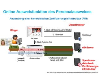Online-Ausweisfunktion des Personalausweises
Bürger
Dienstanbieter
Ausweis-App
Web-Server
eID-Server
Sperrlisten-
datenbank,
Zertifizierungs-
infrastruktur
Browser
1. Starte eID-basierteAuthentifikation
2. Parameter
3. StarteAusweis-App
4.Aufbau eines sicheren
Kanals (z.B. SSL)
Lesegerät
(Terminal)
5. PACE
6. EAC
7. Sicherer Kanal
Anwendung einer hierarchischen Zertifizierungsinfrastruktur (PKI)
BSI, TR-03127 eID-Karten mit eID- und Sign-Anwendung basierend auf Extended Access Controll, 2015
 