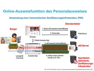 Online-Ausweisfunktion des Personalausweises
Bürger
Dienstanbieter
Ausweis-App
Web-Server
eID-Server
Sperrlisten-
datenbank,
Zertifizierungs-
infrastruktur
Browser
1. Starte eID-basierteAuthentifikation
2. Parameter
3. StarteAusweis-App
4.Aufbau eines sicheren
Kanals (z.B. SSL)
8. eID-basierteAuthentifikation
Lesegerät
(Terminal)
5. PACE
6. EAC
7. Sicherer Kanal
Anwendung einer hierarchischen Zertifizierungsinfrastruktur (PKI)
BSI, TR-03127 eID-Karten mit eID- und Sign-Anwendung basierend auf Extended Access Controll, 2015
 