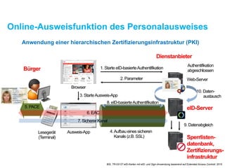 Online-Ausweisfunktion des Personalausweises
Bürger
Dienstanbieter
Ausweis-App
Web-Server
eID-Server
Sperrlisten-
datenbank,
Zertifizierungs-
infrastruktur
Browser
1. Starte eID-basierteAuthentifikation
2. Parameter
3. StarteAusweis-App
4.Aufbau eines sicheren
Kanals (z.B. SSL)
8. eID-basierteAuthentifikation
9. Datenabgleich
10. Daten-
austausch
Lesegerät
(Terminal)
Authentifikation
abgeschlossen
5. PACE
6. EAC
7. Sicherer Kanal
Anwendung einer hierarchischen Zertifizierungsinfrastruktur (PKI)
BSI, TR-03127 eID-Karten mit eID- und Sign-Anwendung basierend auf Extended Access Controll, 2015
 