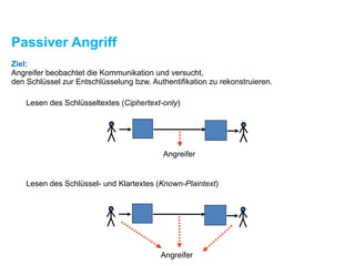 Passiver Angriff
Lesen des Schlüsseltextes (Ciphertext-only)
Lesen des Schlüssel- und Klartextes (Known-Plaintext)
Angreifer
Angreifer
Ziel:
Angreifer beobachtet die Kommunikation und versucht, 
den Schlüssel zur Entschlüsselung bzw. Authentifikation zu rekonstruieren.
 