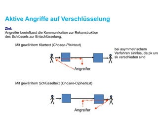 Mit gewähltem Klartext (Chosen-Plaintext)
Mit gewähltem Schlüsseltext (Chosen-Ciphertext)
Angreifer
Angreifer
bei asymmetrischem
Verfahren sinnlos, da pk und
sk verschieden sind
Ziel:
Angreifer beeinflusst die Kommunikation zur Rekonstruktion  
des Schlüssels zur Entschlüsselung.
Aktive Angriffe auf Verschlüsselung
 