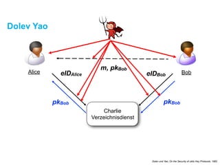 Dolev Yao
m, pkBob
Alice Bob
Charlie
Verzeichnisdienst
eIDBobeIDAlice
pkBob pkBob
Dolev und Yao, On the Security of Public Key Protocols, 1983
 
