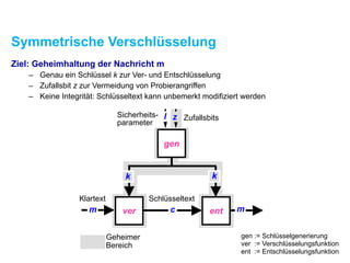 Symmetrische Verschlüsselung
Ziel: Geheimhaltung der Nachricht m
– Genau ein Schlüssel k zur Ver- und Entschlüsselung
– Zufallsbit z zur Vermeidung von Probierangriffen
– Keine Integrität: Schlüsseltext kann unbemerkt modifiziert werden
gen := Schlüsselgenerierung
ver := Verschlüsselungsfunktion
ent := Entschlüsselungsfunktion
ent
l z
gen
k k
m c m
Klartext Schlüsseltext
ZufallsbitsSicherheits-
parameter
Geheimer
Bereich
ver
 