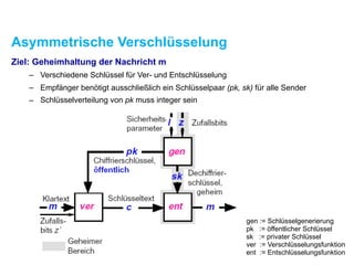 Asymmetrische Verschlüsselung
Ziel: Geheimhaltung der Nachricht m
– Verschiedene Schlüssel für Ver- und Entschlüsselung
– Empfänger benötigt ausschließlich ein Schlüsselpaar (pk, sk) für alle Sender
– Schlüsselverteilung von pk muss integer sein
gen := Schlüsselgenerierung
pk := öffentlicher Schlüssel
sk := privater Schlüssel
ver := Verschlüsselungsfunktion
ent := Entschlüsselungsfunktion
 