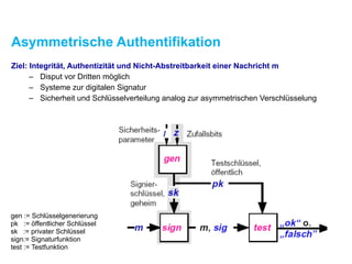 Asymmetrische Authentifikation
Ziel: Integrität, Authentizität und Nicht-Abstreitbarkeit einer Nachricht m
– Disput vor Dritten möglich
– Systeme zur digitalen Signatur
– Sicherheit und Schlüsselverteilung analog zur asymmetrischen Verschlüsselung
gen := Schlüsselgenerierung
pk := öffentlicher Schlüssel
sk := privater Schlüssel
sign:= Signaturfunktion
test := Testfunktion
 