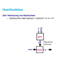 Hashfunktion
Ziel: Verkürzung von Nachrichten
– Kollisionsfrei, falls hash(m) = hash(m*) ! m = m*
 