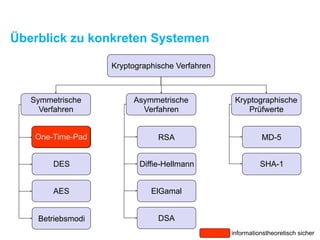 Überblick zu konkreten Systemen
Kryptographische Verfahren
Symmetrische
Verfahren
One-Time-Pad
DES
AES
Betriebsmodi
Asymmetrische
Verfahren
RSA
Diffie-Hellmann
ElGamal
DSA
Kryptographische
Prüfwerte
MD-5
SHA-1
One-Time-Pad
informationstheoretisch sicher
 