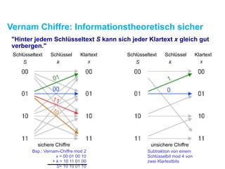 Vernam Chiffre: Informationstheoretisch sicher
Schlüsseltext Schlüssel Klartext Schlüsseltext Schlüssel Klartext
sichere Chiffre unsichere Chiffre
Bsp.: Vernam-Chiffre mod 2
x = 00 01 00 10
+ k = 10 11 01 00
S= 10 10 01 10
Subtraktion von einem
Schlüsselbit mod 4 von
zwei Klartextbits
"Hinter jedem Schlüsseltext S kann sich jeder Klartext x gleich gut
verbergen."
 