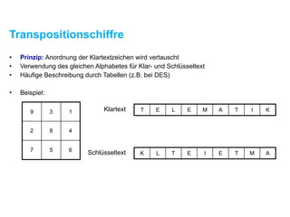 Transpositionschiffre
• Prinzip: Anordnung der Klartextzeichen wird vertauscht
• Verwendung des gleichen Alphabetes für Klar- und Schlüsseltext
• Häufige Beschreibung durch Tabellen (z.B. bei DES)
• Beispiel:
9 3 1
2 8 4
7 5 6
T E L E M A T I K
K L T E I E T M A
Klartext
Schlüsseltext
 