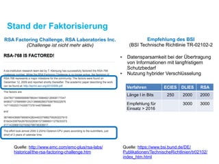 Stand der Faktorisierung
RSA Factoring Challenge, RSA Laboratories Inc.
(Challenge ist nicht mehr aktiv)
Quelle: http://www.emc.com/emc-plus/rsa-labs/
historical/the-rsa-factoring-challenge.htm
Empfehlung des BSI 
(BSI Technische Richtlinie TR-02102-2
Quelle: https://www.bsi.bund.de/DE/
Publikationen/TechnischeRichtlinien/tr02102/
index_htm.html
• Datensparsamkeit bei der Übertragung
von Informationen mit langfristigem
Schutzbedarf
• Nutzung hybrider Verschlüsselung
Verfahren ECIES DLIES RSA
Länge l in Bits 250 2000 2000
Empfehlung für
Einsatz > 2016
3000 3000
 
