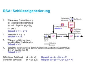 RSA: Schlüsselgenerierung
1. Wähle zwei Primzahlen p, q
a) zufällig und unabhängig
b) mit Länge l = |p|2 ≈ |q|2
c) p ≠ q
Beispiel: p = 11, q = 3
2. Berechne n := p * q 
Beispiel: n = 33
3. Wähle e zufällig, so dass  
e und (p-1)(q-1) relativ prim 
Beispiel: e = 3
4. Berechne Inverses von e dem Erweiterten Euklidischen Algorithmus:  
d := e-1 mod (p-1)(q-1) 
Beispiel: d = 7
Öffentlicher Schlüssel: pk := (n, e) Beispiel: pk = (n = 33, e = 3)
Geheimer Schlüssel: sk := (p, q, d) Beispiel: sk = (p = 11, q = 3, d = 7)
 
