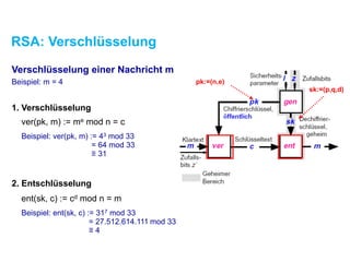 RSA: Verschlüsselung
pk:=(n,e)
sk:=(p,q,d)
Verschlüsselung einer Nachricht m
1. Verschlüsselung
ver(pk, m) := me mod n = c
Beispiel: ver(pk, m) := 43 mod 33
= 64 mod 33
≡ 31
2. Entschlüsselung
ent(sk, c) := cd mod n = m
Beispiel: ent(sk, c) := 317 mod 33
= 27.512.614.111 mod 33
≡ 4
Beispiel: m = 4
 