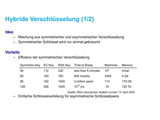 Hybride Verschlüsselung (1/2)
Idee
– Mischung aus symmetrischer und asymmetrischer Verschlüsselung
– Symmetrischer Schlüssel wird nur einmal gebraucht
Vorteile
– Effizienz der symmetrischen Verschlüsselung
– Einfache Schlüsselverteilung für asymmetrische Schlüsselpaare
Symmetric Key EC Key RSA Key Time to Break Machines Memory
56 112 430 less than 5 minutes 105
trivial
80 160 760 600 months 4300 4 Gb
96 192 1020 3 million years 114 170 Gb
128 256 1620 1016
yrs .16 120 Tb
Quelle: RSA Laboratories: Bulletin number 13, April 2000
 