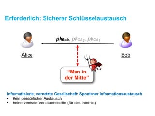 Erforderlich: Sicherer Schlüsselaustausch
Informatisierte, vernetzte Gesellschaft: Spontaner Informationsaustausch
• Kein persönlicher Austausch
• Keine zentrale Vertrauensstelle (für das Internet)
pkBob, pkCA2, pkCA1
“Man in
der Mitte”
Alice Bob
 