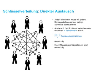 Schlüsselverteilung: Direkter Austausch
 
 