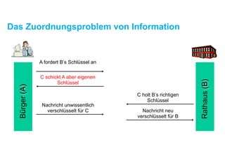 Das Zuordnungsproblem von Information
Bürger(A)
A fordert B’s Schlüssel an
C holt B’s richtigen
Schlüssel
C schickt A aber eigenen
Schlüssel
Nachricht unwissentlich
verschlüsselt für C Nachricht neu
verschlüsselt für B
Rathaus(B)
 