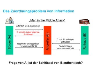 Das Zuordnungsproblem von Information
Bürger(A)
A fordert B’s Schlüssel an
C holt B’s richtigen
Schlüssel
C schickt A aber eigenen
Schlüssel
Nachricht unwissentlich
verschlüsselt für C Nachricht neu
verschlüsselt für B
Rathaus(B)
Angreifer(C)
„Man in the Middle Attack“
Frage von A: Ist der Schlüssel von B authentisch?
 