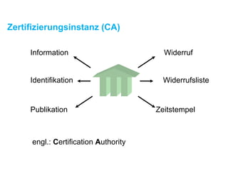 Zertifizierungsinstanz (CA)
Information
Identifikation
Publikation
Widerruf
Widerrufsliste
Zeitstempel
engl.: Certification Authority
 