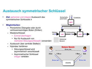 Austausch symmetrischer Schlüssel
• Ziel: geheimer und integrer Austausch des  
symmetrischen Schlüssels k
• Möglichkeiten:
– Persönliche Übergabe oder durch  
vertrauenswürdigen Boten (Dritten)
– Masterschlüssel:
• Einmal übertragen
• Nur für Austausch von  
mehreren Sitzungsschlüsseln verwenden
– Austausch über zentrale Stelle(n)
– Hybrides Verfahren
• Sitzungsschlüssel wird  
asymmetrisch verschlüsselt
• Asymmetrischer Schlüssel 
integer verteilen
ent
l z
gen
k k
m c m
Klartext Schlüsseltext
ZufallsbitsSicherheits-
parameter
Geheimer
Bereich
ver
 