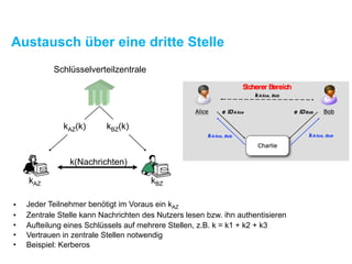 Austausch über eine dritte Stelle
• Jeder Teilnehmer benötigt im Voraus ein kAZ
• Zentrale Stelle kann Nachrichten des Nutzers lesen bzw. ihn authentisieren
• Aufteilung eines Schlüssels auf mehrere Stellen, z.B. k = k1 + k2 + k3
• Vertrauen in zentrale Stellen notwendig
• Beispiel: Kerberos
k(Nachrichten)
kAZ(k) kBZ(k)
kAZ kBZ
Schlüsselverteilzentrale
 