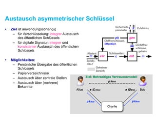 Austausch asymmetrischer Schlüssel
• Ziel ist anwendungsabhängig
– für Verschlüsselung: integrer Austausch 
des öffentlichen Schlüssels
– für digitale Signatur: integrer und  
konsistenter Austausch des öffentlichen  
Schlüssels
• Möglichkeiten:
– Persönliche Übergabe des öffentlichen  
Schlüssels
– Papierverzeichnisse
– Austausch über zentrale Stellen
– Austausch über (mehrere)  
Bekannte
 