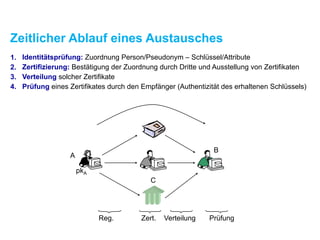 Zeitlicher Ablauf eines Austausches
1. Identitätsprüfung: Zuordnung Person/Pseudonym – Schlüssel/Attribute
2. Zertifizierung: Bestätigung der Zuordnung durch Dritte und Ausstellung von Zertifikaten
3. Verteilung solcher Zertifikate
4. Prüfung eines Zertifikates durch den Empfänger (Authentizität des erhaltenen Schlüssels)
Reg. Zert. Verteilung Prüfung
pkA
A
B
C
 
