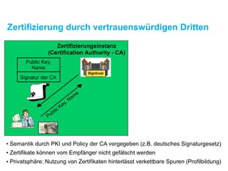 Zertifizierung durch vertrauenswürdigen Dritten
Public Key,
Name
Signatur der CA
Public Key, Nam
e
Zertifizierungsinstanz
(Certification Authority - CA)
Signtrust
• Semantik durch PKI und Policy der CA vorgegeben (z.B. deutsches Signaturgesetz)
• Privatsphäre: Nutzung von Zertifikaten hinterlässt verkettbare Spuren (Profilbildung)
• Zertifikate können vom Empfänger nicht gefälscht werden
 