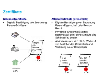 Zertifikate
Schlüsselzertifikate
• Digitale Bestätigung von Zuordnung
Person-Schlüssel
Attributzertifikate (Credentials)
• Digitale Bestätigung von Zuordnung
Person-Eigenschaft oder Person-
Recht
• Privatheit: Credentials sollten
nachweisbar sein, ohne Attribute und
Schlüssel zu zeigen
• Attribute ändern sich oft ! Widerruf
von bestehenden Credentials und
Verteilung neuer Credentials
Zert.
 