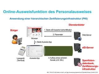 Online-Ausweisfunktion des Personalausweises
Bürger
Dienstanbieter
Ausweis-App
Web-Server
eID-Server
Sperrlisten-
datenbank,
Zertifizierungs-
infrastruktur
Browser
1. Starte eID-basierteAuthentifikation
2. Parameter
3. StarteAusweis-App
4.Aufbau eines sicheren
Kanals (z.B. SSL)
Lesegerät
(Terminal)
Anwendung einer hierarchischen Zertifizierungsinfrastruktur (PKI)
BSI, TR-03127 eID-Karten mit eID- und Sign-Anwendung basierend auf Extended Access Controll, 2015
 