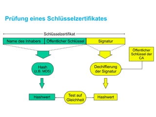 Prüfung eines Schlüsselzertifikates
Name des Inhabers SignaturÖffentlicher Schlüssel
Schlüsselzertifikat
Hash
(z.B. MD5)
Dechiffierung  
der Signatur
Hashwert HashwertTest auf  
Gleichheit
Öffentlicher
Schlüssel der  
CA
 