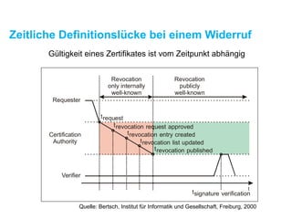 Zeitliche Definitionslücke bei einem Widerruf
t
Verifier
Certification
Authority
trequest
tsignature verification
Requester
trevocation published
Revocation
only internally
well-known
Revocation
publicly
well-known
trevocation list updated
trevocation request approved
trevocation entry created
Quelle: Bertsch, Institut für Informatik und Gesellschaft, Freiburg, 2000
Gültigkeit eines Zertifikates ist vom Zeitpunkt abhängig
 