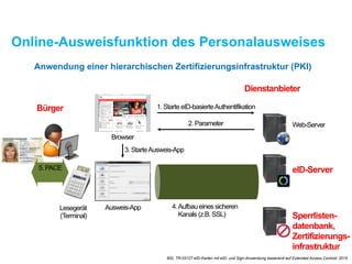 Online-Ausweisfunktion des Personalausweises
Bürger
Dienstanbieter
Ausweis-App
Web-Server
eID-Server
Sperrlisten-
datenbank,
Zertifizierungs-
infrastruktur
Browser
1. Starte eID-basierteAuthentifikation
2. Parameter
3. StarteAusweis-App
4.Aufbau eines sicheren
Kanals (z.B. SSL)
Lesegerät
(Terminal)
5. PACE
Anwendung einer hierarchischen Zertifizierungsinfrastruktur (PKI)
BSI, TR-03127 eID-Karten mit eID- und Sign-Anwendung basierend auf Extended Access Controll, 2015
 