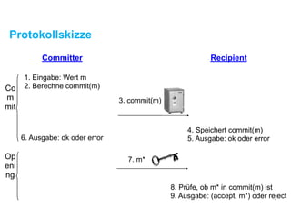Protokollskizze
Committer Recipient
1. Eingabe: Wert m
2. Berechne commit(m)
4. Speichert commit(m)
5. Ausgabe: ok oder error6. Ausgabe: ok oder error
8. Prüfe, ob m* in commit(m) ist
9. Ausgabe: (accept, m*) oder reject
7. m*
3. commit(m)
Co
m
mit
Op
eni
ng
 