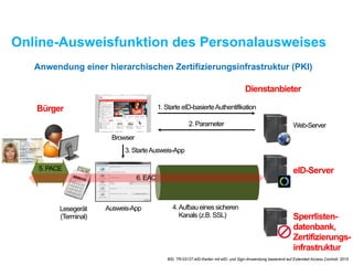 Online-Ausweisfunktion des Personalausweises
Bürger
Dienstanbieter
Ausweis-App
Web-Server
eID-Server
Sperrlisten-
datenbank,
Zertifizierungs-
infrastruktur
Browser
1. Starte eID-basierteAuthentifikation
2. Parameter
3. StarteAusweis-App
4.Aufbau eines sicheren
Kanals (z.B. SSL)
Lesegerät
(Terminal)
5. PACE
6. EAC
Anwendung einer hierarchischen Zertifizierungsinfrastruktur (PKI)
BSI, TR-03127 eID-Karten mit eID- und Sign-Anwendung basierend auf Extended Access Controll, 2015
 