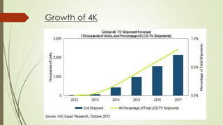Growth of 4K
 