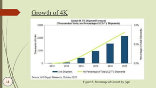 Growth of 4K
Figure:5- Percentage of Growth by type11
 