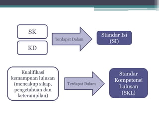 SK 
KDStandarIsi(SI) 
Kualifikasikemampuanlulusan(mencakupsikap, pengetahuandanketerampilan) 
StandarKompetensiLulusan 
(SKL) 
TerdapatDalam 
TerdapatDalam  