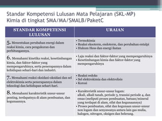 StandarKompetensiLulusanMata Pelajaran(SKL-MP) Kimia ditingkatSMA/MA/SMALB/PaketC 
STANDAR KOMPETENSI LULUSAN 
URAIAN 
5.Menentukanperubahanenergidalamreaksikimia, carapengukurandanperhitungannya. 
• Termokimia 
• Reaksieksoterm, endoterm, danperubahanentalpi 
• HukumHess danenergiikatan 
6.Memahamikinetikareaksi, kesetimbangankimia, danfaktor-faktoryang mempengaruhinya, sertapenerapannyadalamkehidupansehari-haridanindustri. 
• Lajureaksidanfaktor-faktoryang mempengaruhinya 
• Kesetimbangankimiadanfaktor-faktoryang mempengaruhinya 
7.Memahamireaksioksidasi-oksidasidanselelektrokimiasertapenerapannyadalamteknologidankehidupansehari-hari. 
• Reaksiredoks 
• Selelektrokimiadanelektrolisis 
• Korosi 
8.Memahamikarakteristikunsur-unsurpenting, terdapatnyadialampembuatan, dankegunaannya. 
• Karakteristikunsur-unsurlogam: 
alkali, alkali tanah, periode 3, transisi periode4, danemas(meliputiprosespembuatan, batuan/mineral yang terdapatdialam, sifatdankegunaannya) 
• Prosespembuatan, sifatdankegunaanunsur-unsurnon logamdan senyawanyaantara laingas mulia, halogen, nitrogen, oksigendanbelerang.  