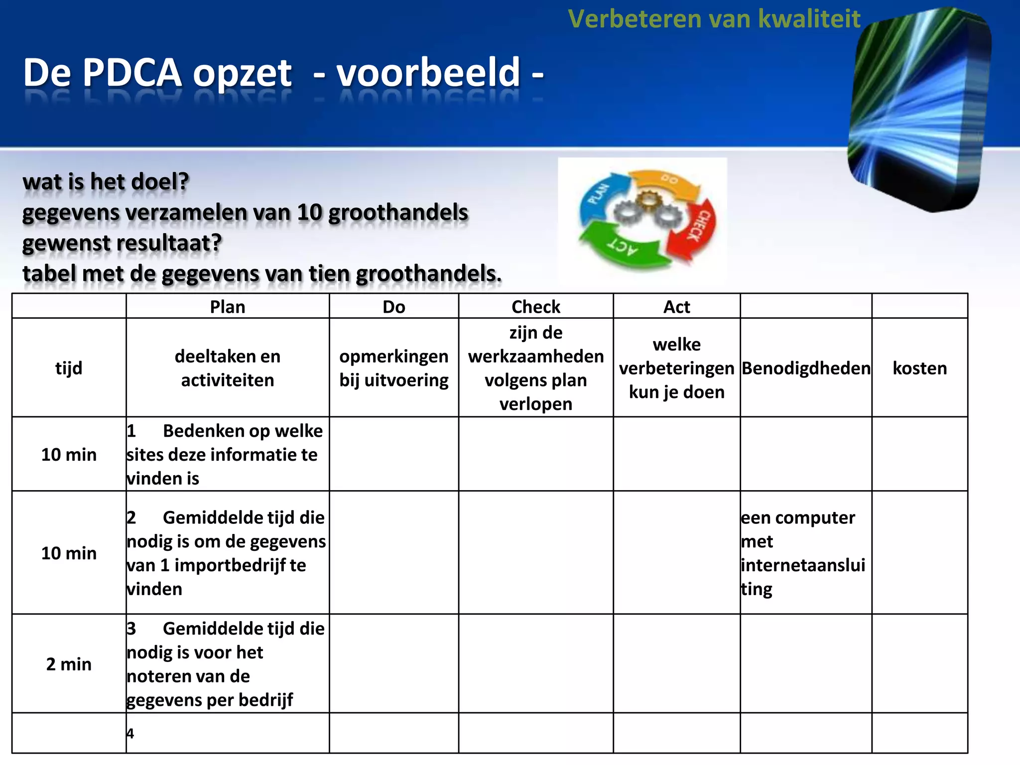 Verbeteren van kwaliteit

De PDCA opzet - voorbeeld wat is het doel?
gegevens verzamelen van 10 groothandels
gewenst resultaat?
tabel met de gegevens van tien groothandels.
Plan
tijd

deeltaken en
activiteiten

10 min

10 min

2 min

3 Gemiddelde tijd die
nodig is voor het
noteren van de
gegevens per bedrijf

Check
Act
zijn de
welke
opmerkingen werkzaamheden
verbeteringen Benodigdheden
bij uitvoering
volgens plan
kun je doen
verlopen

1 Bedenken op welke
sites deze informatie te
vinden is
2 Gemiddelde tijd die
nodig is om de gegevens
van 1 importbedrijf te
vinden

Do

4

een computer
met
internetaanslui
ting

kosten

 