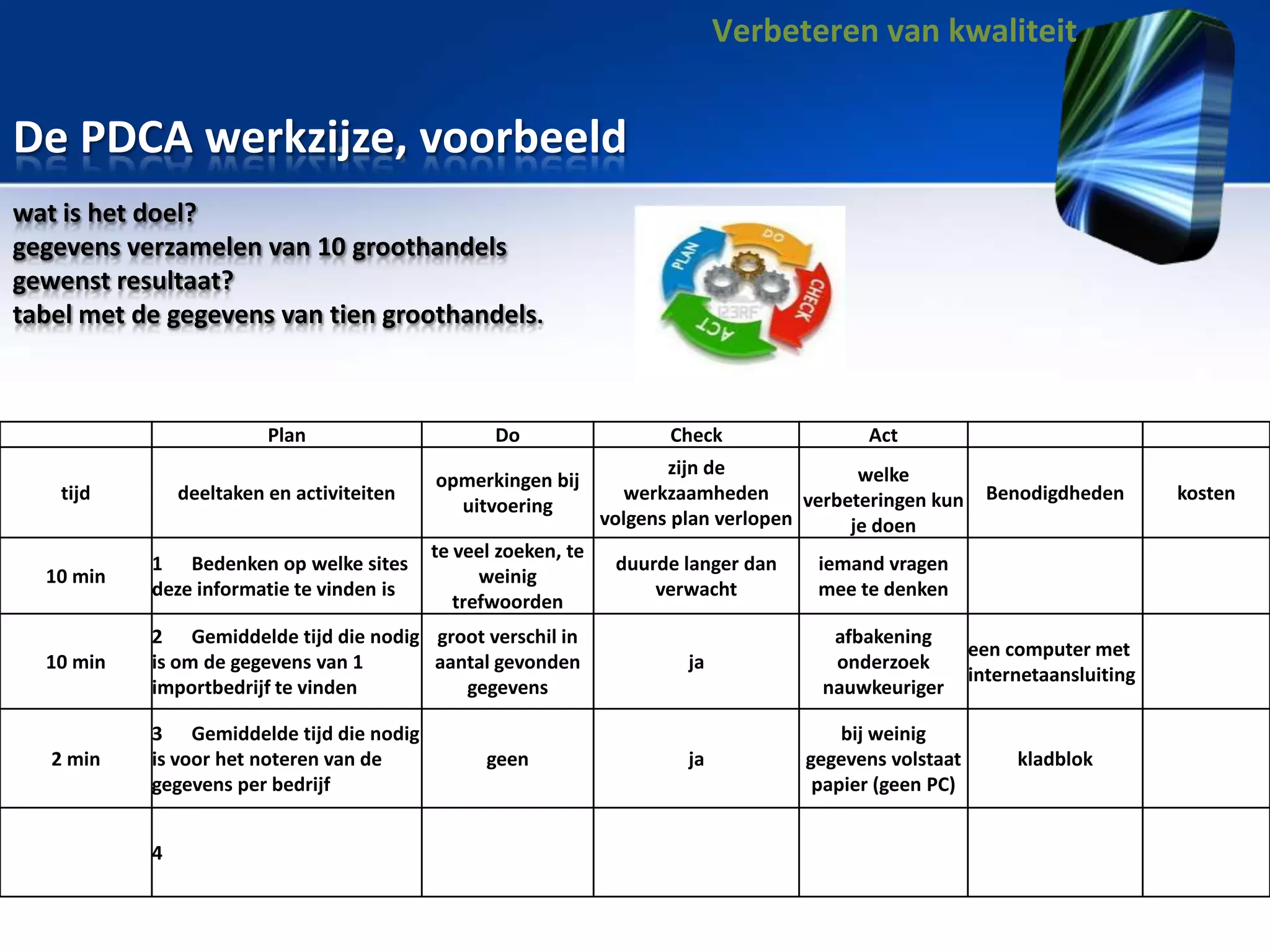 Verbeteren van kwaliteit

De PDCA werkzijze, voorbeeld
wat is het doel?
gegevens verzamelen van 10 groothandels
gewenst resultaat?
tabel met de gegevens van tien groothandels.

Plan
deeltaken en activiteiten

tijd

Do
opmerkingen bij
uitvoering
te veel zoeken, te
weinig
trefwoorden

10 min

1 Bedenken op welke sites
deze informatie te vinden is

10 min

2 Gemiddelde tijd die nodig groot verschil in
is om de gegevens van 1
aantal gevonden
importbedrijf te vinden
gegevens

2 min

3 Gemiddelde tijd die nodig
is voor het noteren van de
gegevens per bedrijf
4

geen

Check

Act

zijn de
welke
werkzaamheden
verbeteringen kun
volgens plan verlopen
je doen

Benodigdheden

duurde langer dan
verwacht

iemand vragen
mee te denken

ja

afbakening
onderzoek
nauwkeuriger

een computer met
internetaansluiting

ja

bij weinig
gegevens volstaat
papier (geen PC)

kladblok

kosten

 