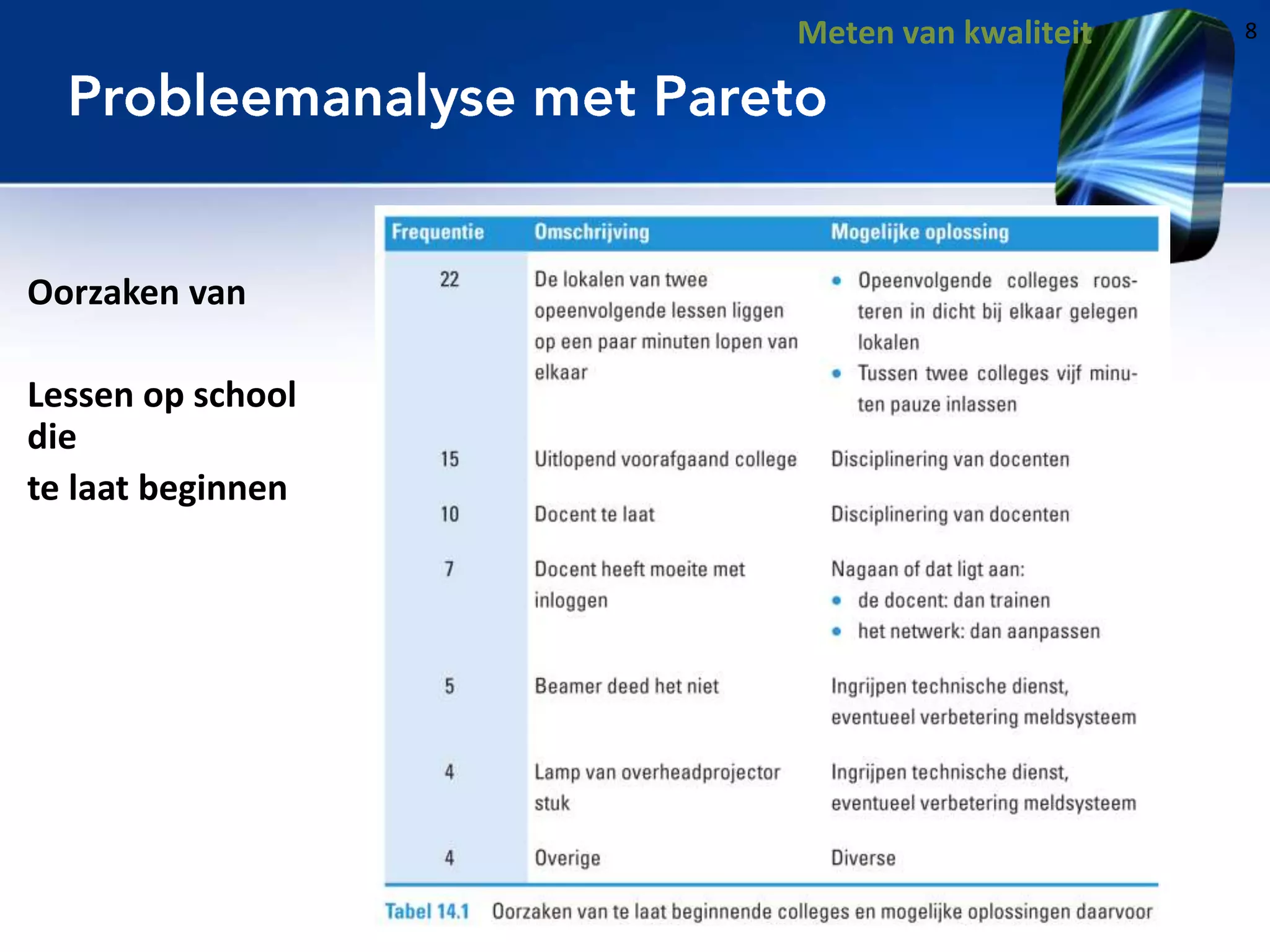 Meten van kwaliteit

Oorzaken van
Lessen op school
die
te laat beginnen

8

 