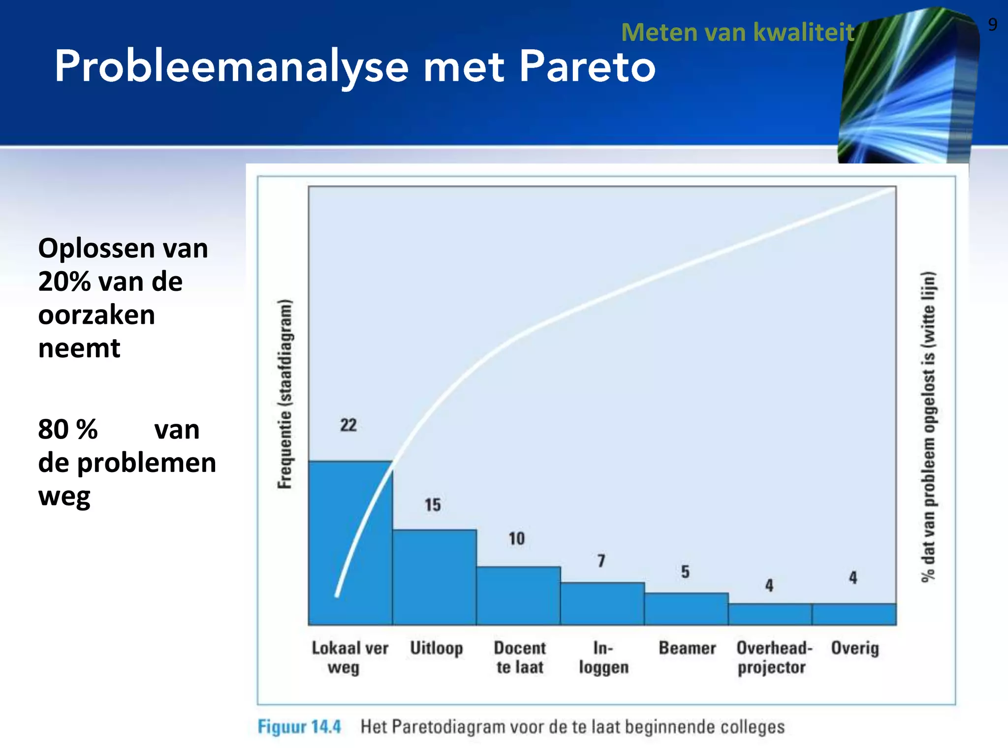 Meten van kwaliteit

Oplossen van
20% van de
oorzaken
neemt
80 %
van
de problemen
weg

9

 