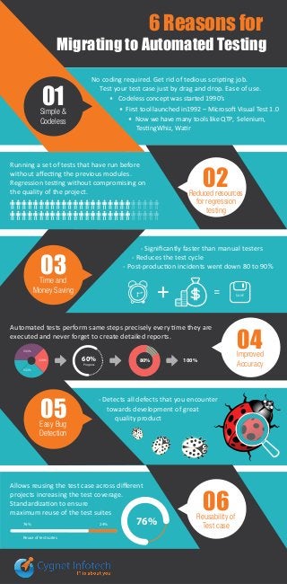 No coding required. Get rid of tedious scripting job.
Test your test case just by drag and drop. Ease of use.
• Codeless concept was started 1990’s
• First tool launched in1992 – Microsoft Visual Test 1.0
• Now we have many tools like QTP, Selenium,
TestingWhiz, Watir
- Signiﬁcantly faster than manual testers
- Reduces the test cycle
- Post-production incidents went down 80 to 90%
- Detects all defects that you encounter
towards development of great
quality product
01
6 Reasons for
Migrating to Automated Testing
Simple &
Codeless
03Time and
Money Saving
02Reduced resources
for regression
testing
04Improved
Accuracy
06Reusability of
Test case
05Easy Bug
Detection
Running a set of tests that have run before
without aﬀecting the previous modules.
Regression testing without compromising on
the quality of the project.
Automated tests perform same steps precisely every time they are
executed and never forget to create detailed reports.
Allows reusing the test case across diﬀerent
projects increasing the test coverage.
Standardization to ensure
maximum reuse of the test suites
SAVE
76%24%
Reuse of test suites
76%
33.3%
33.3%
33.3%
Progress
60% 80% 100%
 