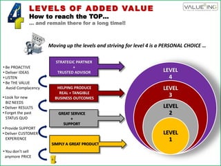 LEVELS OF ADDED VALUE
How to reach the TOP…
… and remain there for a long time!!
LEVEL
4
LEVEL
3
LEVEL
2
LEVEL
1
SIMPLY A GREAT PRODUCT
GREAT SERVICE
+
SUPPORT
HELPING PRODUCE
REAL + TANGIBLE
BUSINESS OUTCOMES
STRATEGIC PARTNER
+
TRUSTED ADVISOR
• You don’t sell
anymore PRICE
• Provide SUPPORT
• Deliver CUSTOMER
EXPERIENCE
• Look for new
BIZ NEEDS
• Deliver RESULTS
• Forget the past
STATUS QUO
• Be PROACTIVE
• Deliver IDEAS
• LISTEN
• Be THE VALUE
Avoid Complacency
Moving up the levels and striving for level 4 is a PERSONAL CHOICE …
 