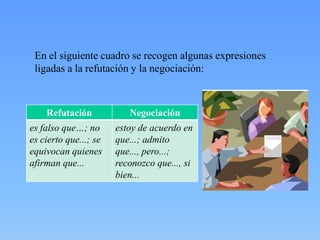 En el siguiente cuadro se recogen algunas expresiones
ligadas a la refutación y la negociación:

Refutación
es falso que…; no
es cierto que...; se
equivocan quienes
afirman que...

Negociación
estoy de acuerdo en
que...; admito
que..., pero...;
reconozco que..., si
bien...

 