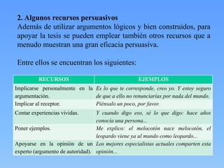 2. Algunos recursos persuasivos
Además de utilizar argumentos lógicos y bien construidos, para
apoyar la tesis se pueden emplear también otros recursos que a
menudo muestran una gran eficacia persuasiva.

Entre ellos se encuentran los siguientes:
RECURSOS

EJEMPLOS

Implicarse personalmente en la Es lo que te corresponde, creo yo. Y estoy seguro
argumentación.
de que a ello no renunciarías por nada del mundo.
Implicar al receptor.
Piénsalo un poco, por favor.
Contar experiencias vividas.

Y cuando digo eso, sé lo que digo: hace años
conocía una persona...
Poner ejemplos.
Me explico: el melocotón nace melocotón, el
leopardo viene ya al mundo como leopardo...
Apoyarse en la opinión de un Los mejores especialistas actuales comparten esta
experto (argumento de autoridad). opinión...

 