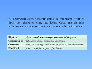 Al desarrollar estos procedimientos, se establecen distintos
tipos de relaciones entre las ideas. Cada una de esas
relaciones se expresa mediante ciertos marcadores textuales:

Hipótesis
Comparación
Contraste
Finalidad

si, en caso de que. siempre que, con tal de que...
del mismo modo. como, así, también...
pero, sin embargo. más bien, en cambio, por el contrario...
para, con el fin de que, a fin de que...

 