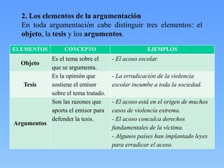 2. Los elementos de la argumentación
En toda argumentación cabe distinguir tres elementos: el
objeto, la tesis y los argumentos.
ELEMENTOS

Objeto

Tesis

Argumentos

CONCEPTO

Es el tema sobre el
que se argumenta.
Es la opinión que
sostiene el emisor
sobre el tema tratado.
Son las razones que
aporta el emisor para
defender la tesis.

EJEMPLOS

- El acoso escolar.
- La erradicación de la violencia
escolar incumbe a toda la sociedad.
- El acoso está en el origen de muchos
casos de violencia extrema.
- El acoso conculca derechos
fundamentales de la víctima.
- Algunos países han implantado leyes
para erradicar el acoso.

 