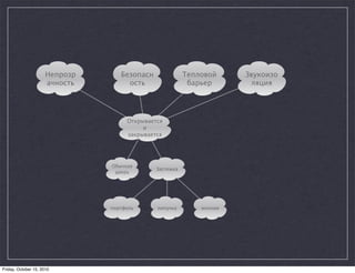 Непрозр      Безопасн              Тепловой     Звукоизо
                      ачность        ость                 барьер       ляция




                                     Открывается
                                          и
                                     закрывается




                                Обычная
                                              Застежка
                                 дверь




                                портфель      липучка        молния




Friday, October 15, 2010
 